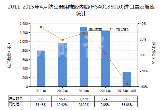 2011-2015年4月航空器用橡膠內(nèi)胎(HS40139010)進(jìn)口量及增速統(tǒng)計